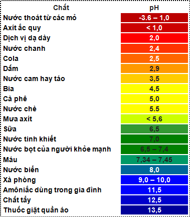 độ PH