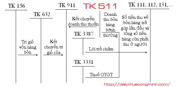 Tìa khoản 511 theo thông tư 133