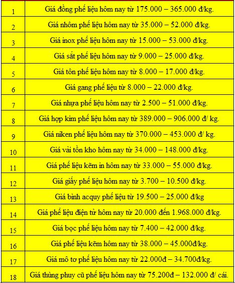 giá phế liệu 2022